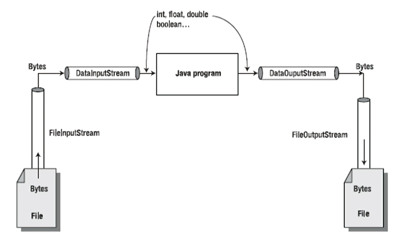 DataOutputStream과 DataInputStream