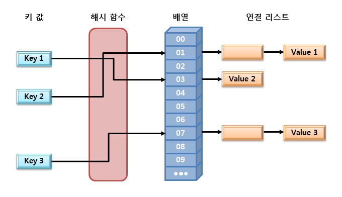 해시 알고리즘을 이용한 자료구조