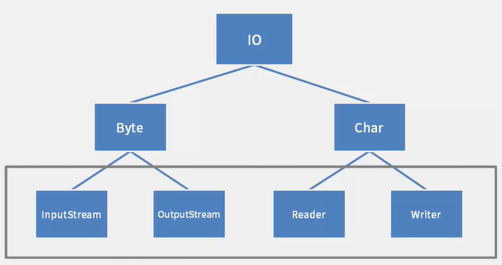java i/o 클래스