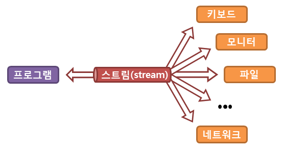 자바 스트림